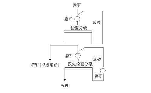 選礦分級作業與磨礦閉路的意義是什么？